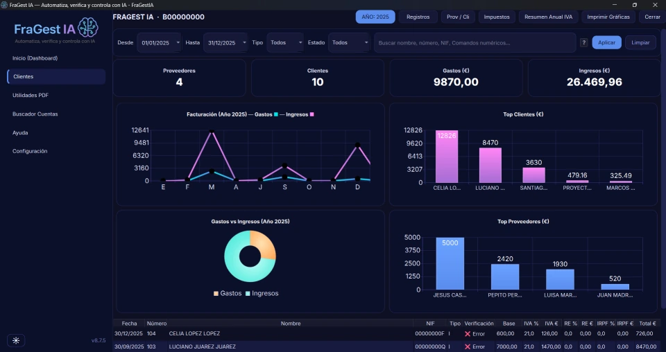 Dashboard secundario de FraGest IA con KPIs y gráficos
